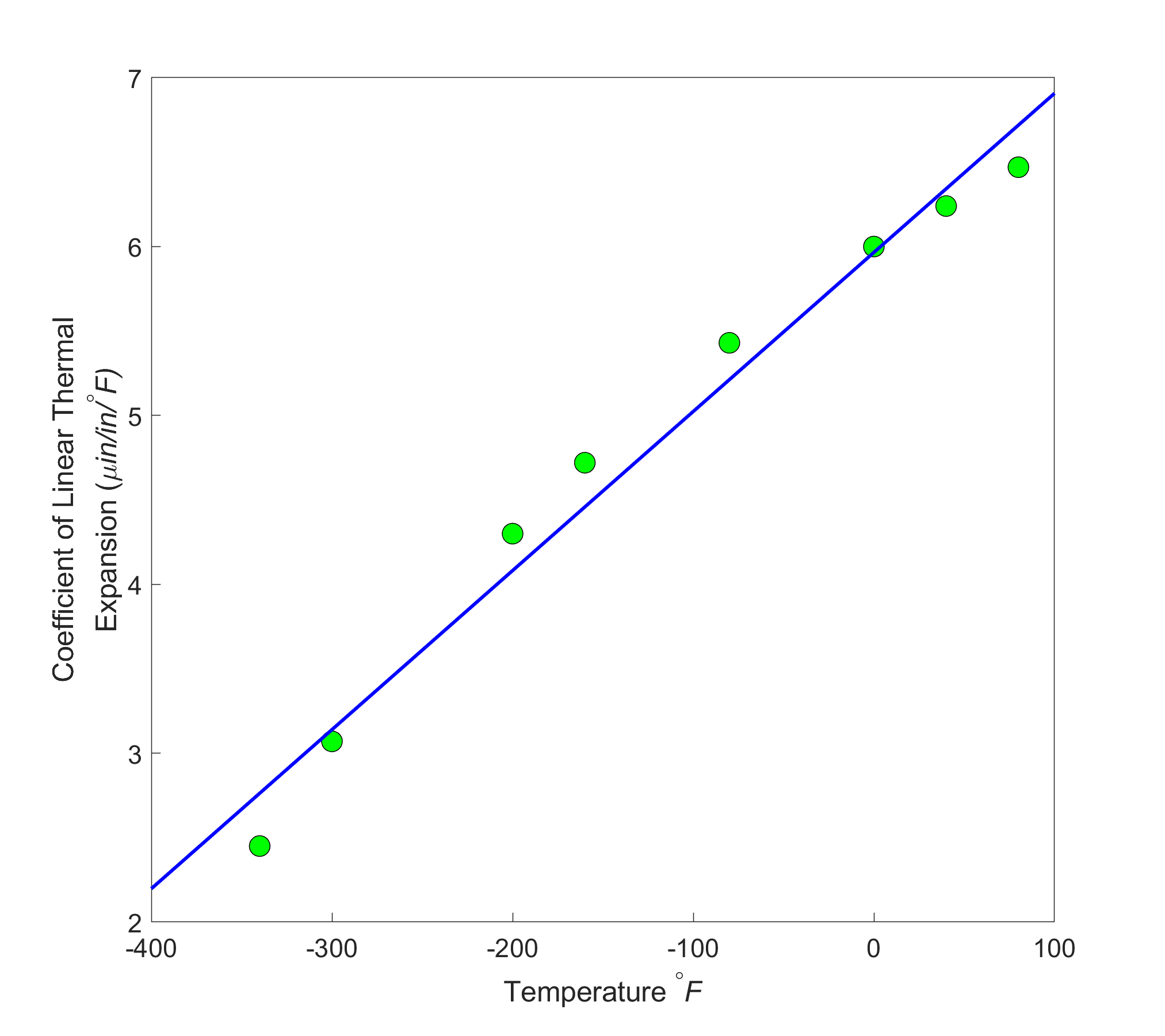 Linear regression model of coefficient of linear thermal expansion for cast steel as a function of temperature, where a straight line of best fit is drawn through the data points.