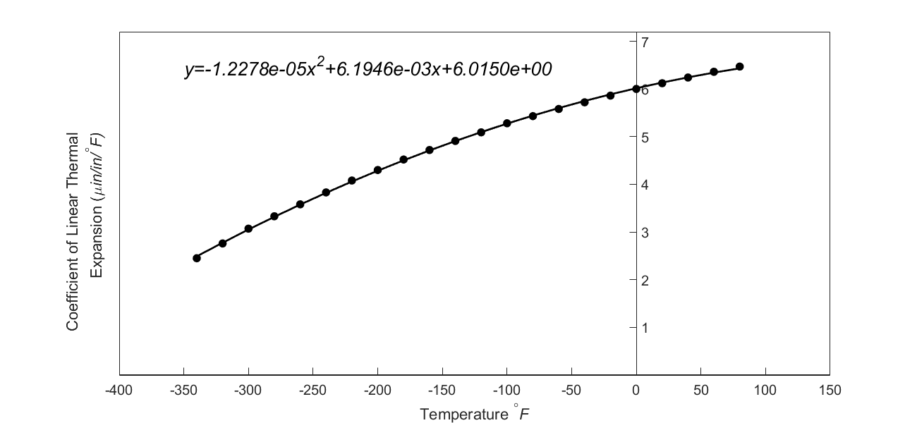 Regression model with equation in scientific format for instantaneous coefficient of linear thermal expansion vs. temperature for steel.