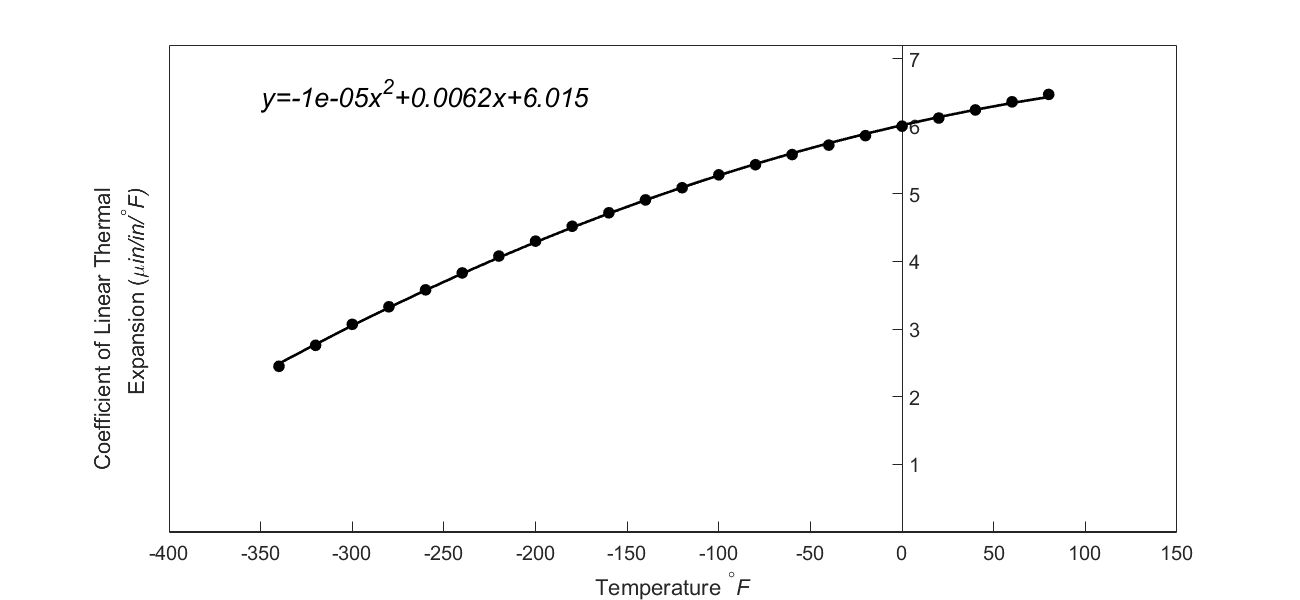 Graph of the data points given above, with trendline equation in the Excel default form -10^5 x^2 + 0.0062x + 6.015.