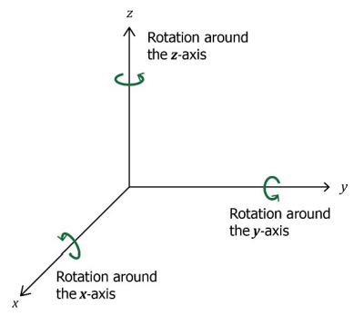 This image shows rotations around each axis in the xyz-plane.