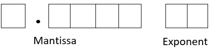 A diagram for representing a number in floating-point format, with 5 spaces for mantissa digits, with one of those spaces being located before the decimal point, and 2 spaces for exponent digits.