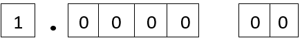 The floating-point number diagram is filled with the digits 1.0000 in the mantissa spaces and 00 in the exponent spaces.