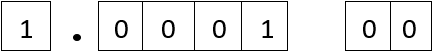 The floating-point number diagram is filled with the digits 1.0001 in the mantissa spaces and 00 in the exponent spaces.