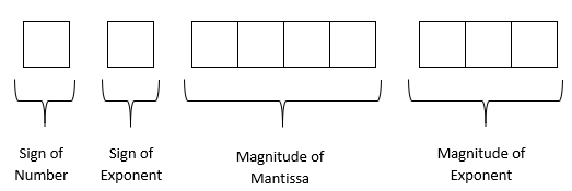 Diagram showing the format for representing a number in 9-bit binary format, with 1 bit for the sign of the number, 1 bit for the sign of the exponent, 4 bits for the magnitude of the mantissa, and 3 bits for the magnitude of the exponent.