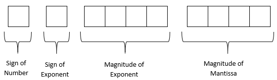 Diagram showing the format for representing a number in 10-bit binary format, with 1 bit for the sign of the number, 1 bit for the sign of the exponent, 4 bits for the magnitude of the mantissa, and 4 bits for the magnitude of the exponent.