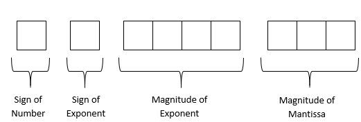 Diagram showing the format for representing a number in 9-bit binary format, with 1 bit for the sign of the number, 1 bit for the sign of the exponent, 4 bits for the magnitude of the exponent, and 3 bits for the magnitude of the mantissa.