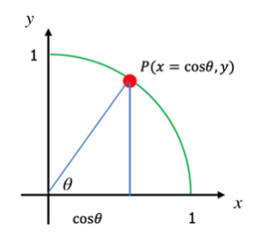 This image shows a triangle inside the first quadrant of a circle with a  radius of 1. The adjacent side of the triangle is the cosine of theta. The cosine of the angel theta equals the x-value of point P on the unit circle.