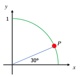 This image shows the first quadrant of a circle with a radius of 1. There is a line connecting the center of the circle at (0,0) and the edge of the circle at point P. The line is 30 degrees away from the x-axis.