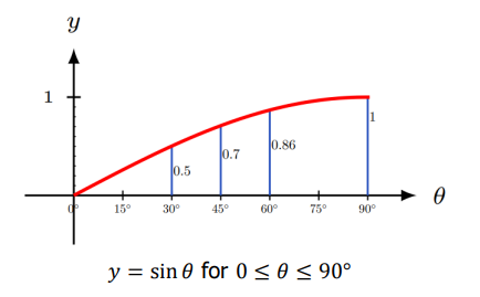 5.3: Graphs of the Sine Function - Mathematics LibreTexts