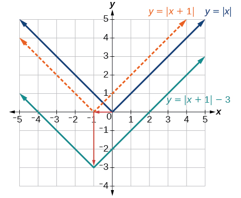 Graph of an absolute function, \(y=|x|\), and how it was transformed to \(y=|x+1|-3\)