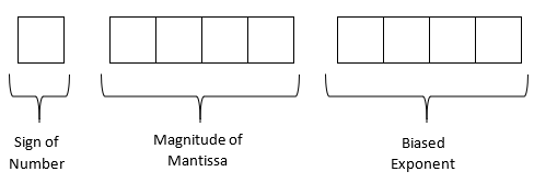 Format for a 9-bit binary representation where 1 bit is used for the sign of the number, the next 4 bits are used for the magnitude of the mantissa, and the last 4 bits are used for the biased exponent.