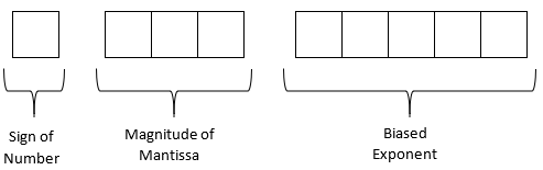 Format for a 9-bit binary representation where 1 bit is used for the sign of the number, the next 3 bits are used for the magnitude of the mantissa, and the last 5 bits are used for the biased exponent.