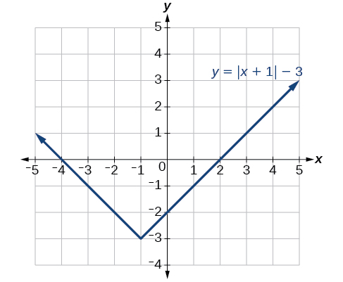 The final function (y=|x+1|-3).