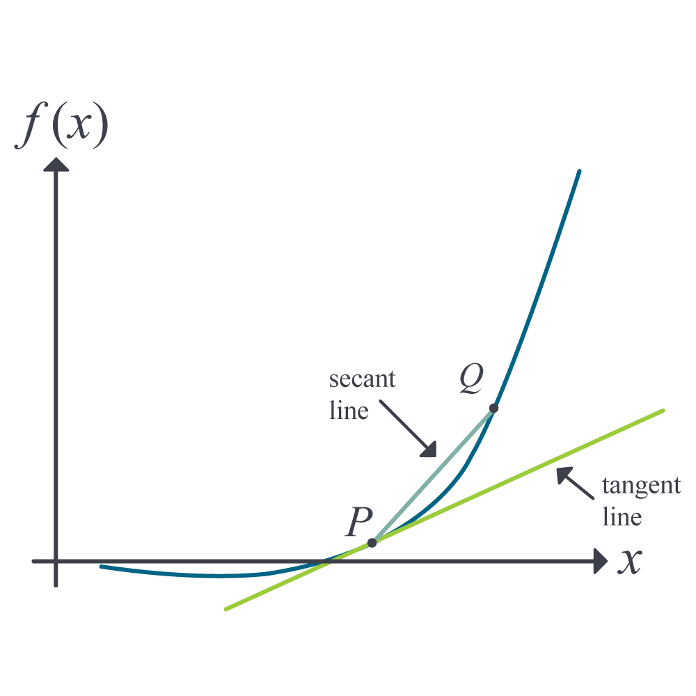 Function curve with tangent and secant lines.