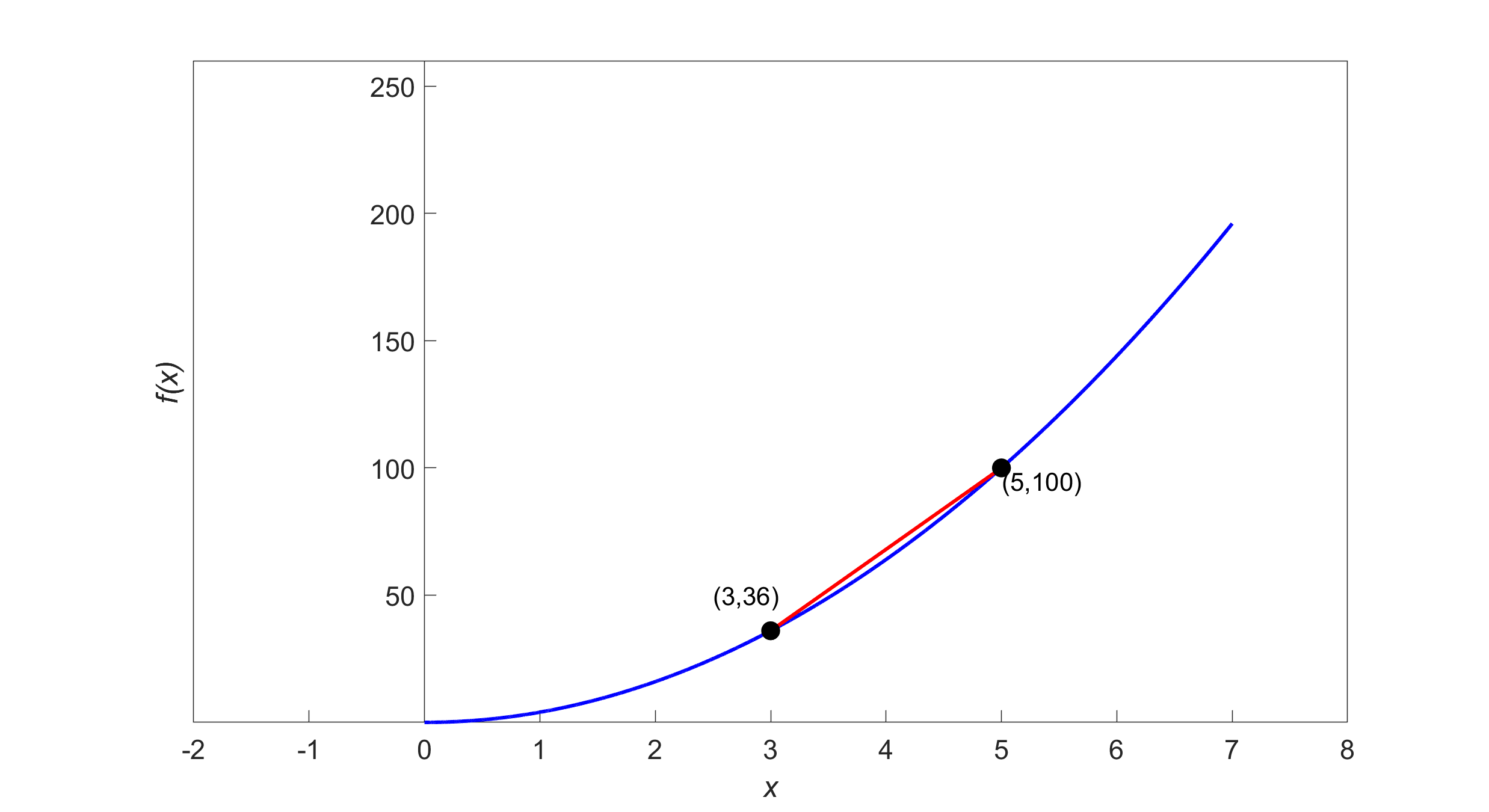 Secant line for the function y=4x^2, drawn through the points (3, 36) and (5, 100).