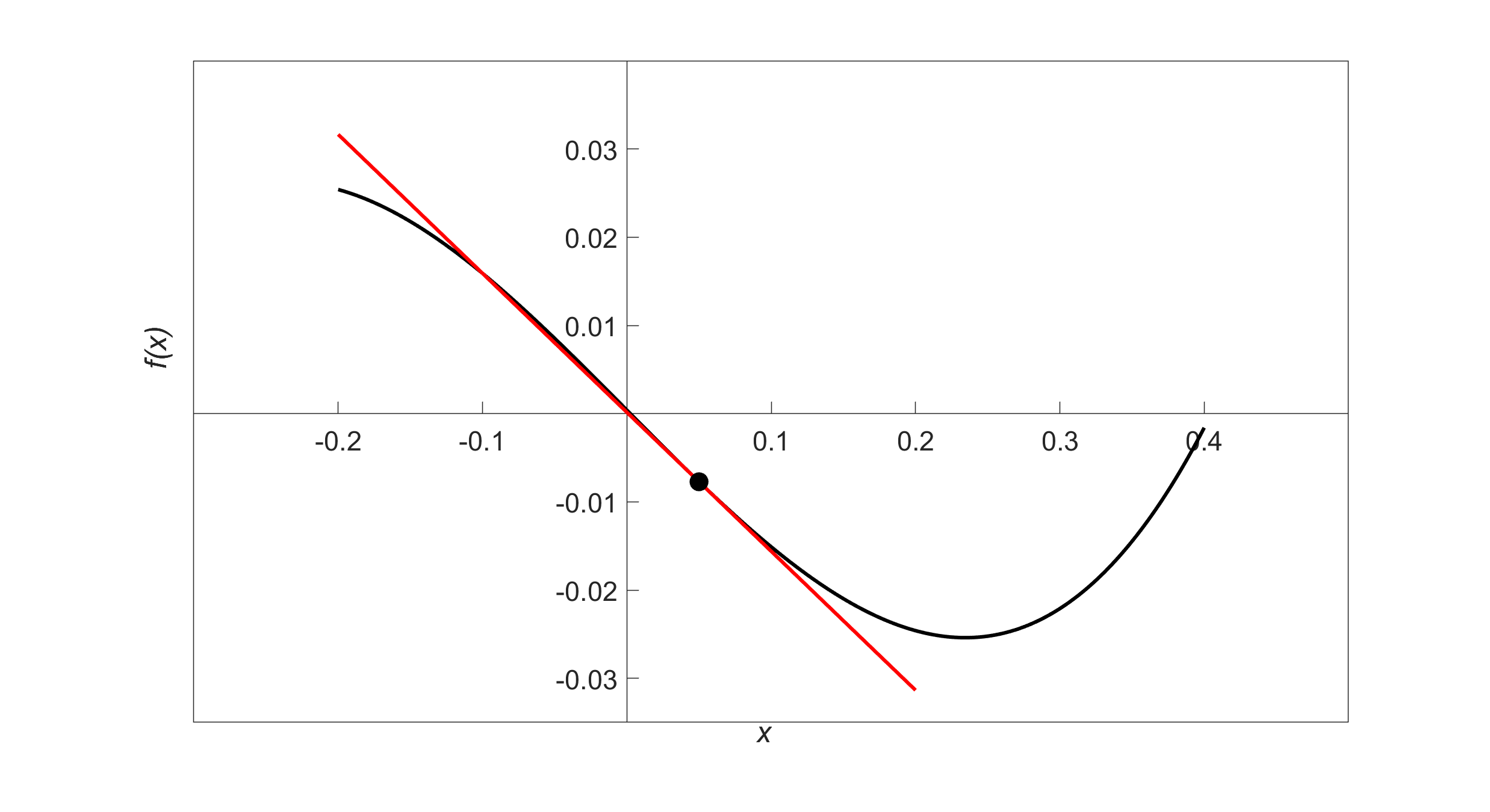 Graph of function f (x) and the tangent line at x = 0.05.