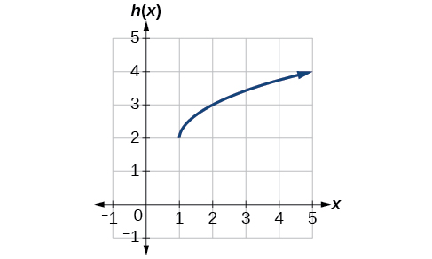 Graph of a square root function transposed right one unit and up 2.