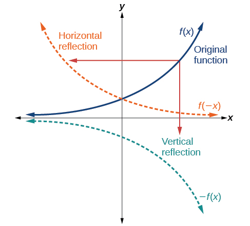 Gráfica de la reflexión vertical y horizontal de una función.
