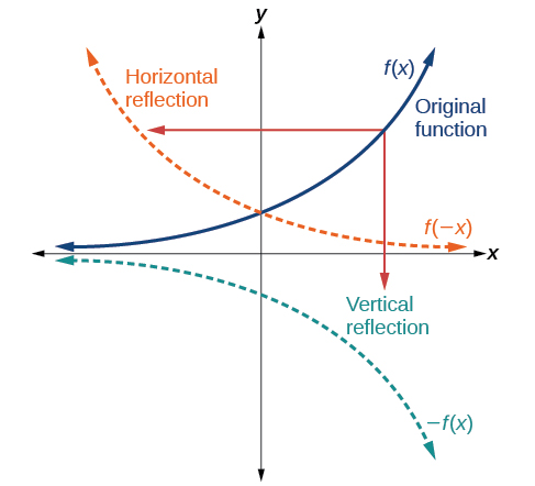 Graph of the vertical and horizontal reflection of a function.