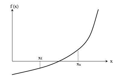 A real, continuous function f(x) changes sign between points x_l and x_u, meaning at least one root exists between those points.
