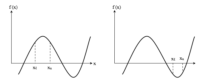 A function f(x) that has the same sign at points x_l and x_u may not have any roots between those points.