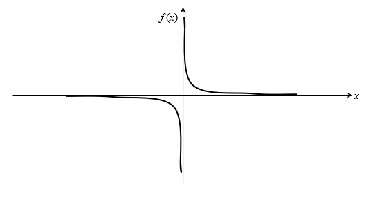 The equation f(x)=1/x has no root but changes sign.