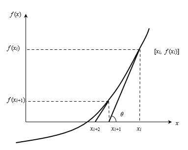 Geometrical illustration of the Newton-Raphson method.