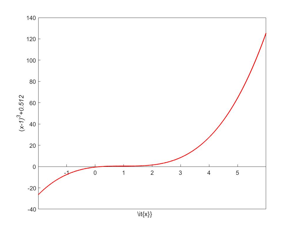 Divergence at an inflection point for f(x) = (x−1)^3 + 0.512 = 0.