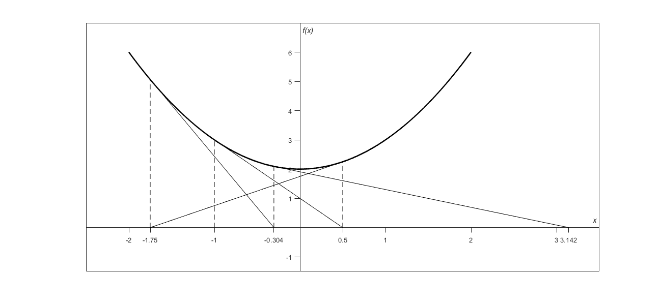 Oscillations around local minima for f(x) = x^2 + 2.