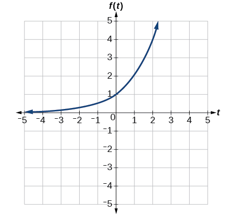 Graph of (k(t))