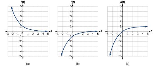 Graphs of all the transformations.