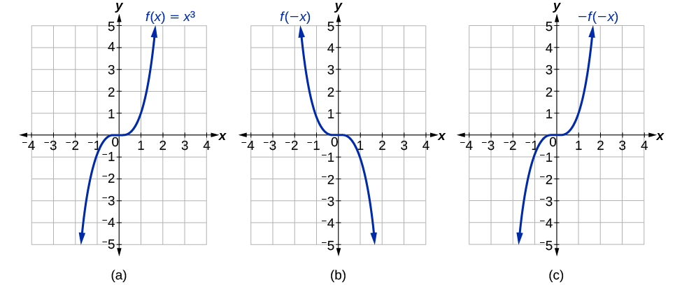 Graph of \(x^3\) and its reflections.