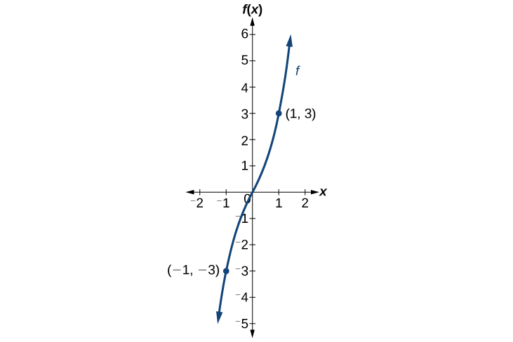 Graph of \(f(x)\) with labeled points at \((1, 3)\) and \((-1, -3)\)