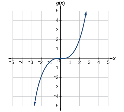 [Graph of a transformation of \(f(x)=x^3\)