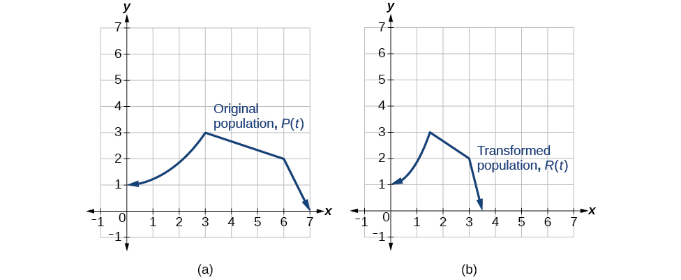 Dos gráficas lado a lado. La primera gráfica tiene función para población original cuyo dominio es [0,7] y rango es [0,3]. El valor máximo ocurre en (3,3). La segunda gráfica tiene la misma forma que la primera excepto que es la mitad de ancha. Se trata de una gráfica de población transformada, con un dominio de [0, 3.5] y un rango de [0,3]. El máximo ocurre en (1.5, 3).