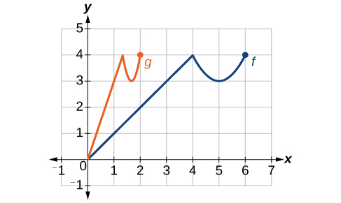 Graph of \(f(x)\) being vertically compressed to \(g(x)\).